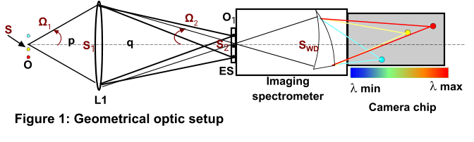 Imaging spectrometer ES L1  p q O l min l max Camera chip Ω1 Ω2  SWD S1  S2 S  O1 Figure 1: Geometrical optic setup