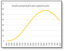 Radiometric lamp raw spectrometer spectrum