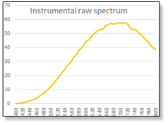 Radiometric lamp raw spectrometer spectrum